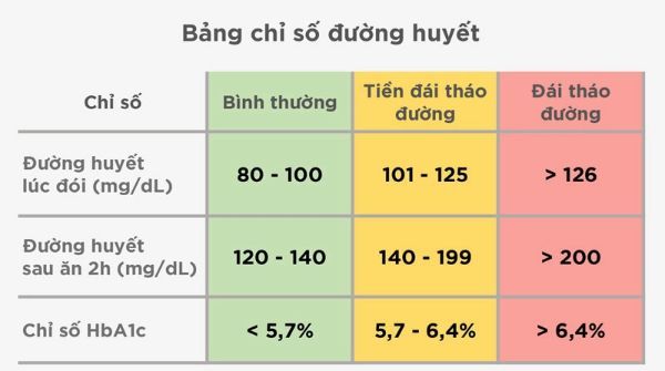 Chỉ số tiểu đường bao nhiêu là cao, là nguy hiểm?